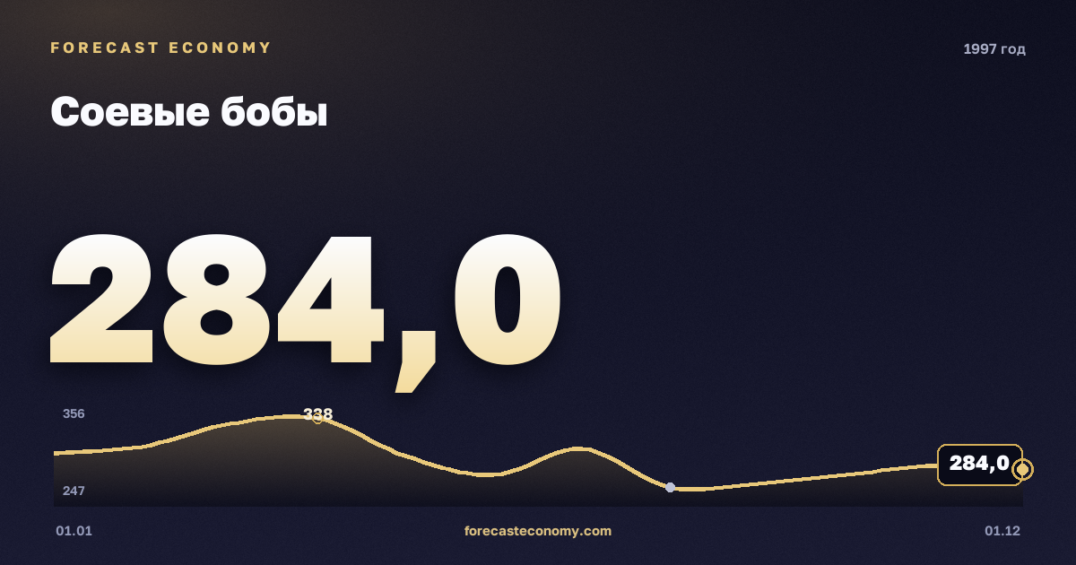 Соевые бобы в 1997 году — график, среднее за год 295,42 USD/т, источник Всемирный банк