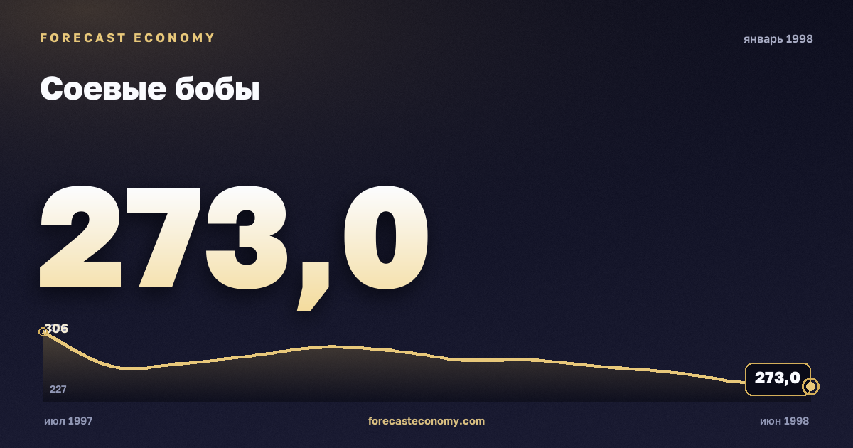 Соевые бобы за январь 1998 года — график со значением за месяц, источник Всемирный банк