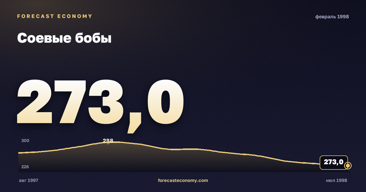 Соевые бобы за февраль 1998 года — график со значением за месяц, источник Всемирный банк