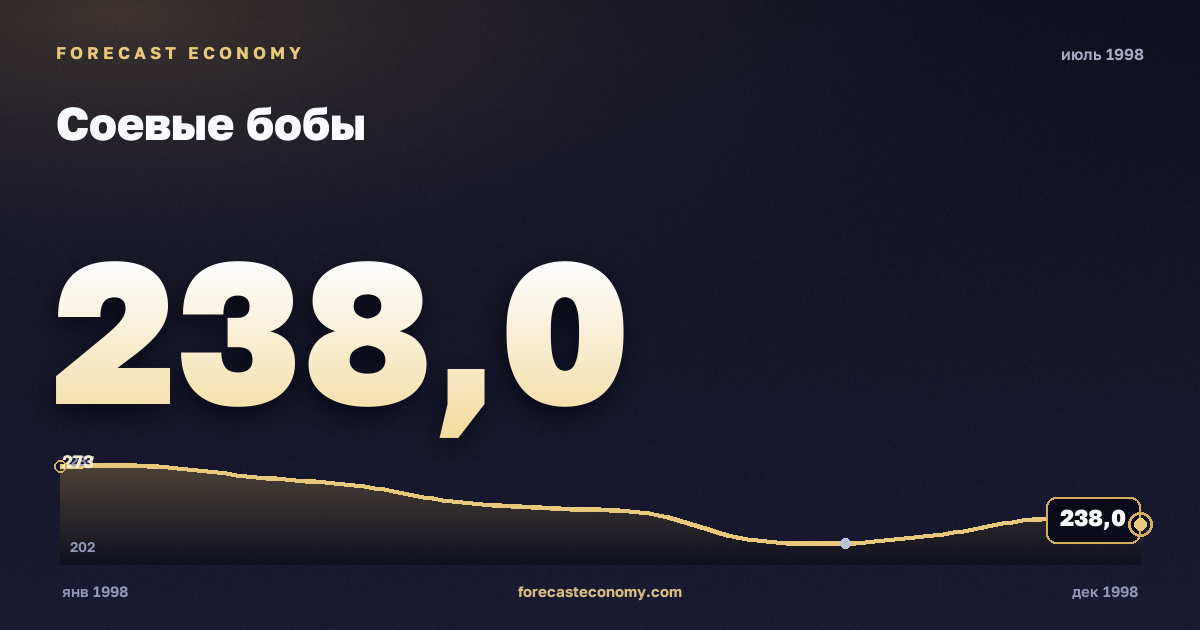Соевые бобы за июль 1998 года — график со значением за месяц, источник Всемирный банк