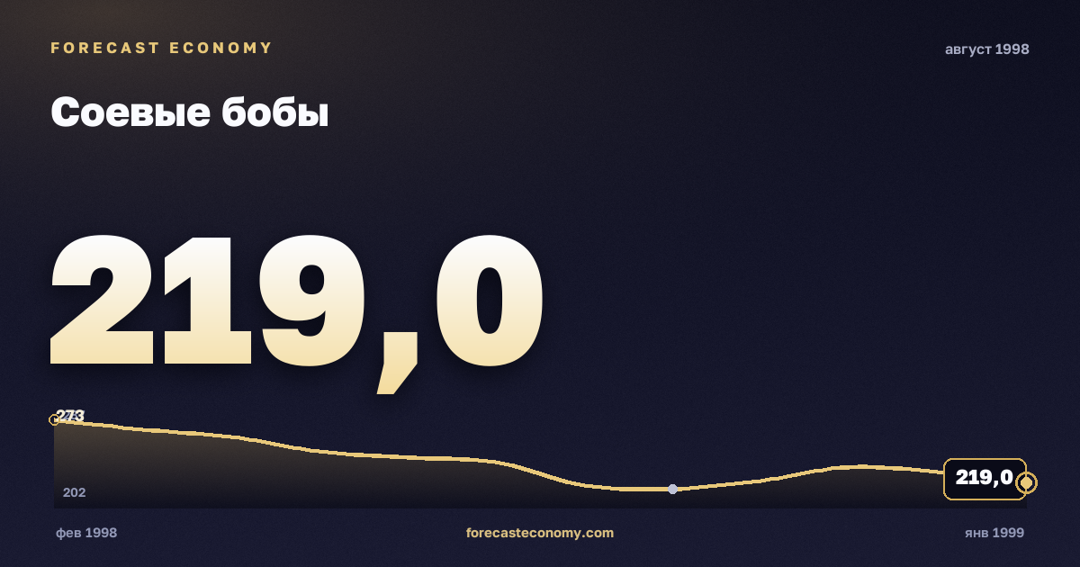 Соевые бобы за август 1998 года — график со значением за месяц, источник Всемирный банк