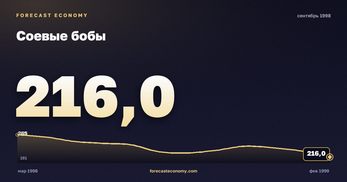 Соевые бобы за сентябрь 1998 года — график со значением за месяц, источник Всемирный банк