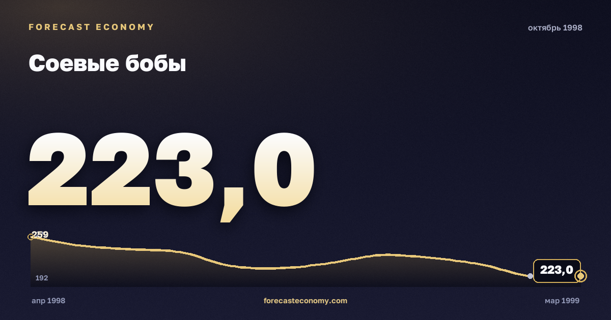 Соевые бобы за октябрь 1998 года — график со значением за месяц, источник Всемирный банк