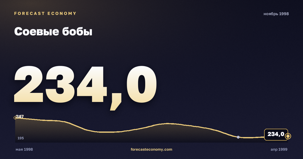 Соевые бобы за ноябрь 1998 года — график со значением за месяц, источник Всемирный банк