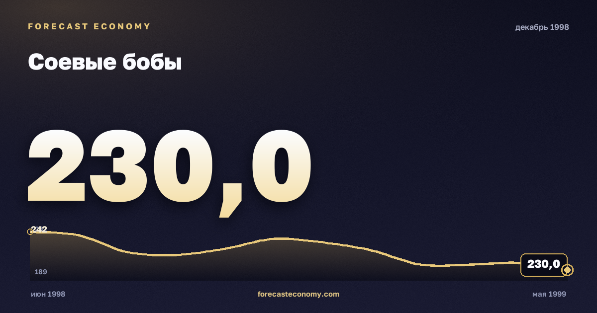 Соевые бобы за декабрь 1998 года — график со значением за месяц, источник Всемирный банк