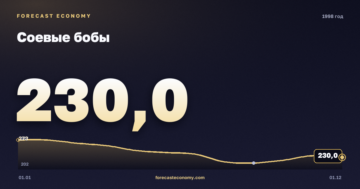 Соевые бобы в 1998 году — график, среднее за год 243,25 USD/т, источник Всемирный банк