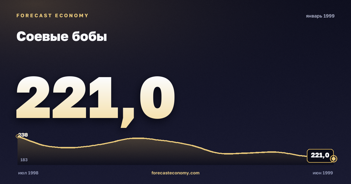 Соевые бобы за январь 1999 года — график со значением за месяц, источник Всемирный банк
