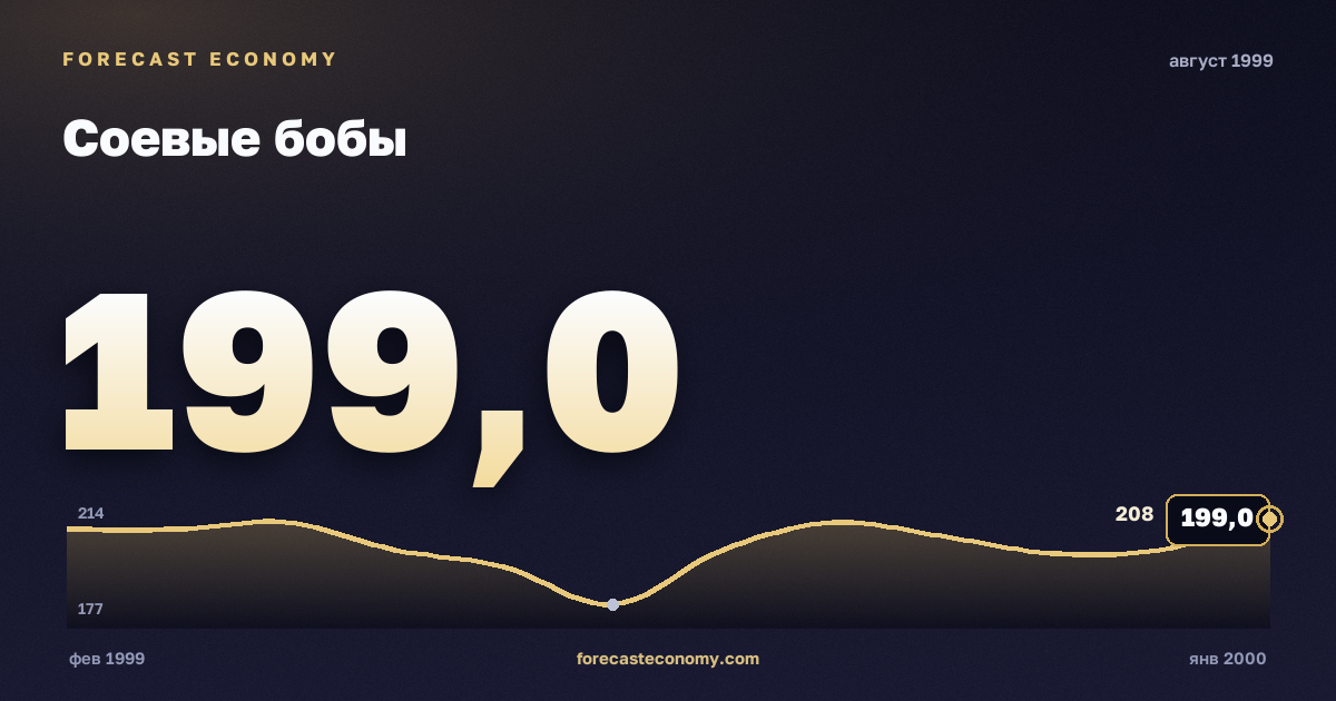 Соевые бобы за август 1999 года — график со значением за месяц, источник Всемирный банк