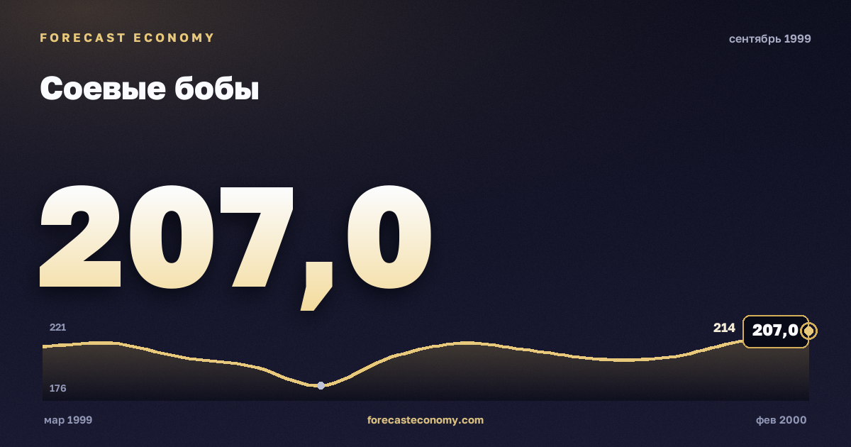 Соевые бобы за сентябрь 1999 года — график со значением за месяц, источник Всемирный банк