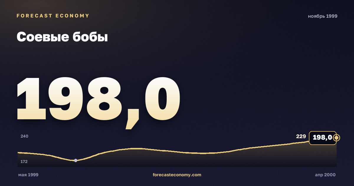 Соевые бобы за ноябрь 1999 года — график со значением за месяц, источник Всемирный банк