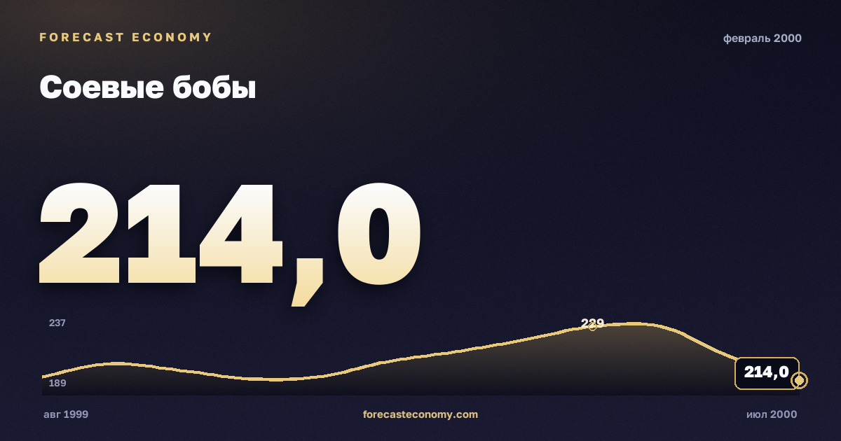 Соевые бобы за февраль 2000 года — график со значением за месяц, источник Всемирный банк