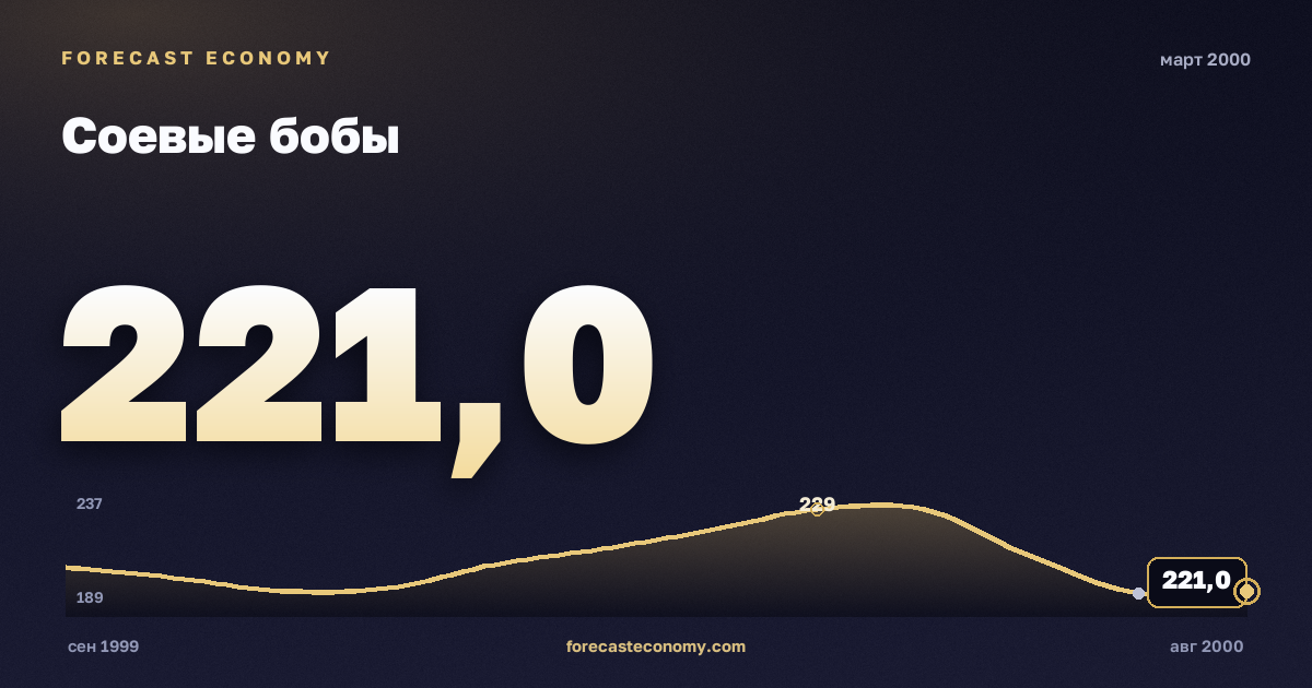 Соевые бобы за март 2000 года — график со значением за месяц, источник Всемирный банк