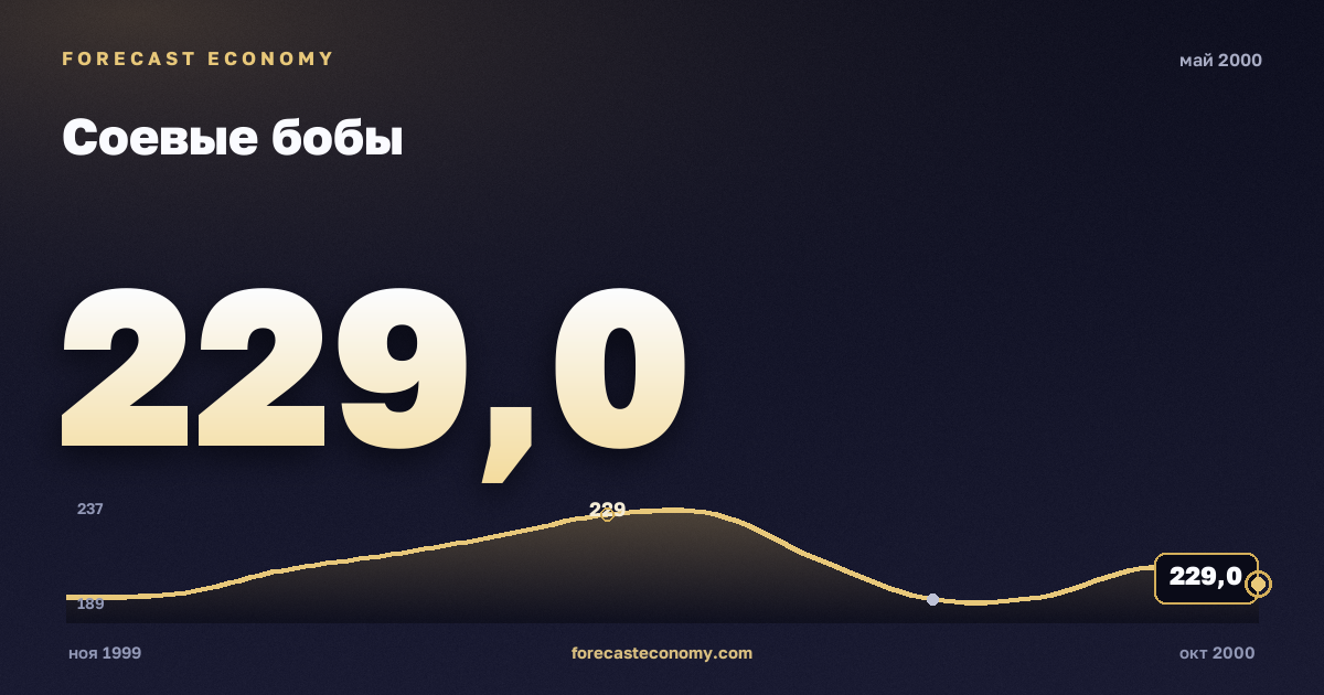 Соевые бобы за май 2000 года — график со значением за месяц, источник Всемирный банк
