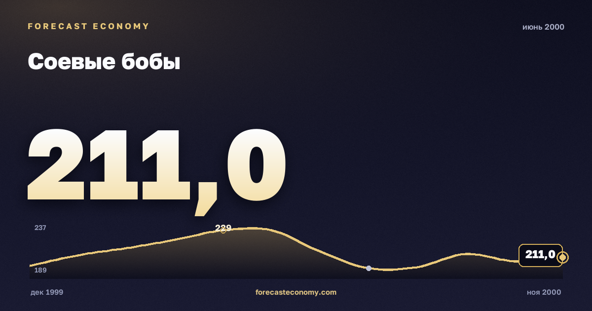 Соевые бобы за июнь 2000 года — график со значением за месяц, источник Всемирный банк