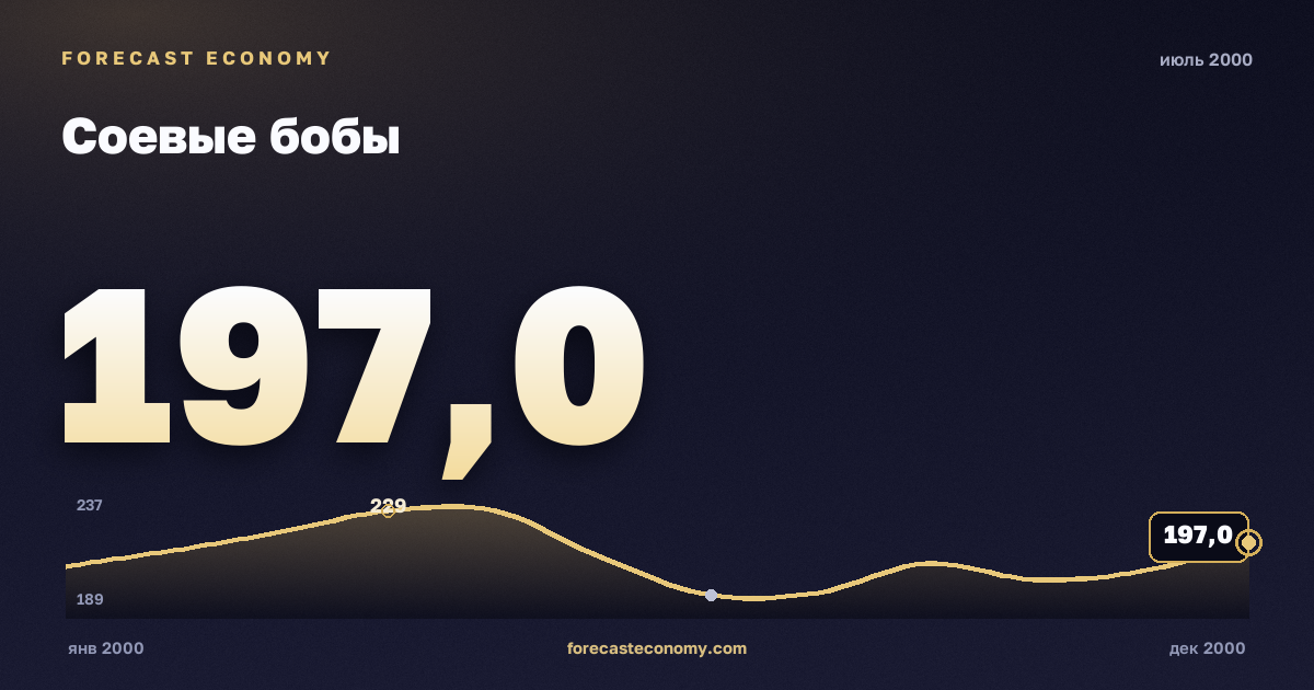 Соевые бобы за июль 2000 года — график со значением за месяц, источник Всемирный банк