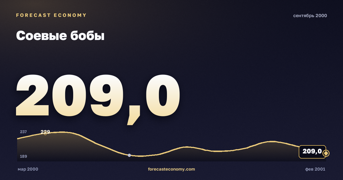 Соевые бобы за сентябрь 2000 года — график со значением за месяц, источник Всемирный банк