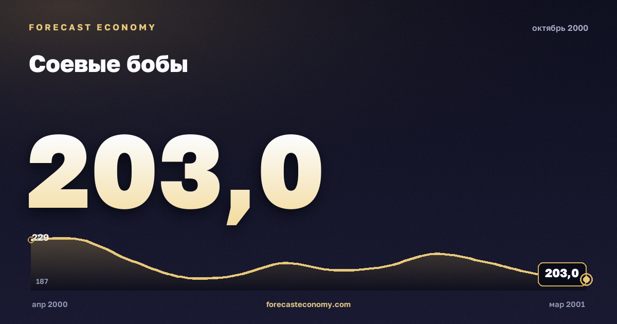 Соевые бобы за октябрь 2000 года — график со значением за месяц, источник Всемирный банк