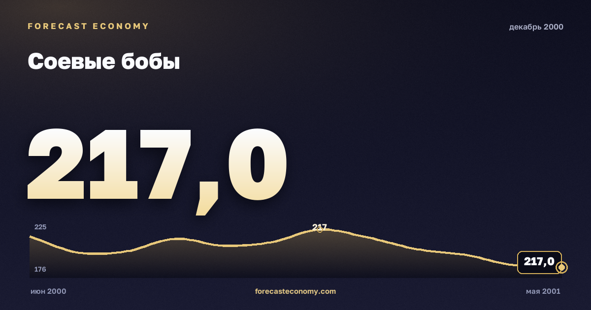Соевые бобы за декабрь 2000 года — график со значением за месяц, источник Всемирный банк