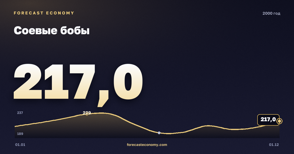 Соевые бобы в 2000 году — график, среднее за год 211,83 USD/т, источник Всемирный банк