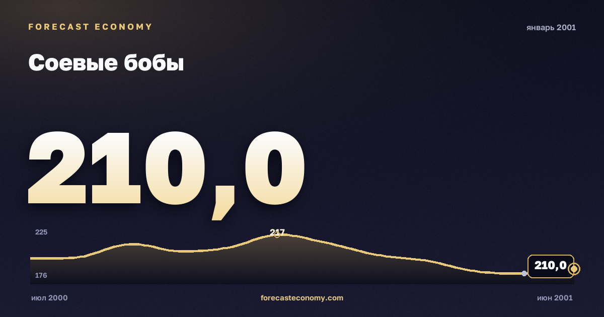 Соевые бобы за январь 2001 года — график со значением за месяц, источник Всемирный банк