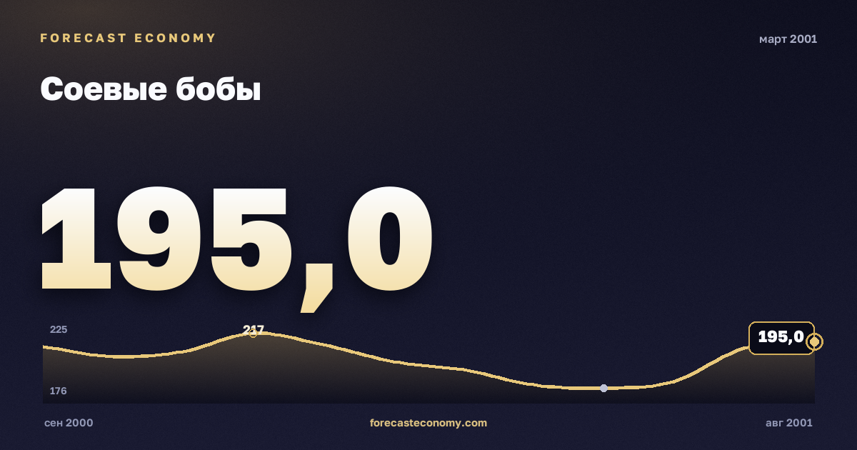 Соевые бобы за март 2001 года — график со значением за месяц, источник Всемирный банк