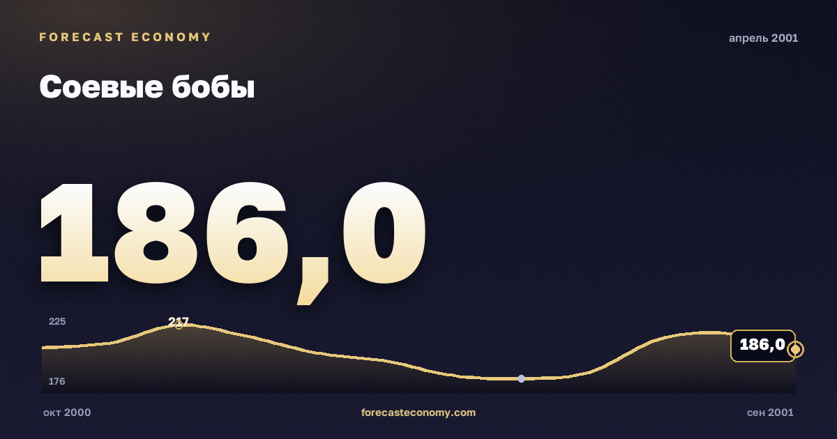 Соевые бобы за апрель 2001 года — график со значением за месяц, источник Всемирный банк