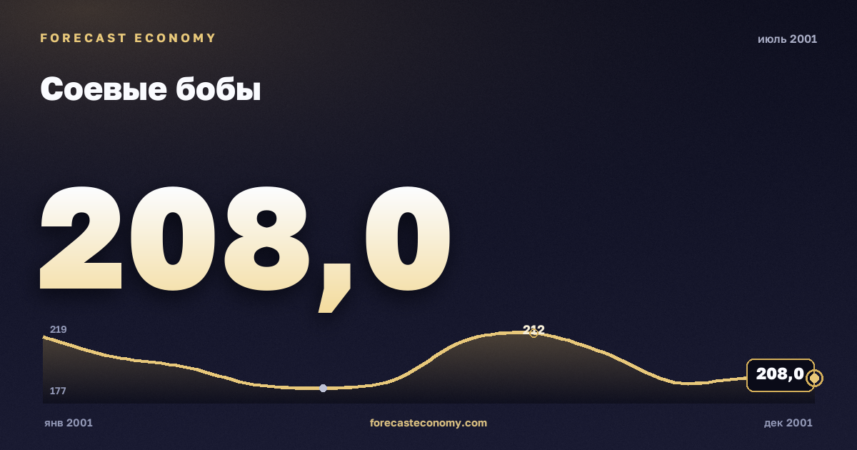 Соевые бобы за июль 2001 года — график со значением за месяц, источник Всемирный банк
