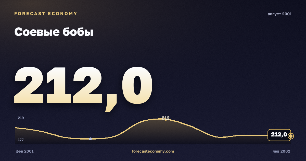 Соевые бобы за август 2001 года — график со значением за месяц, источник Всемирный банк
