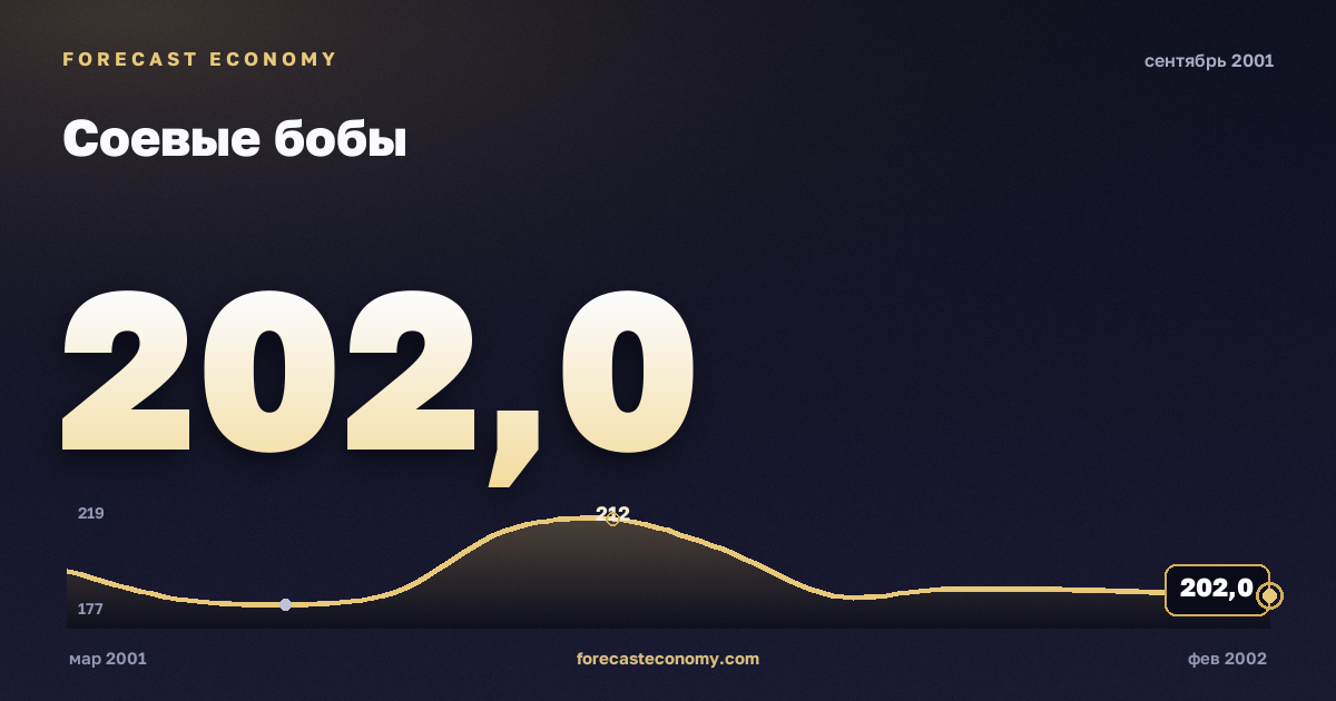 Соевые бобы за сентябрь 2001 года — график со значением за месяц, источник Всемирный банк