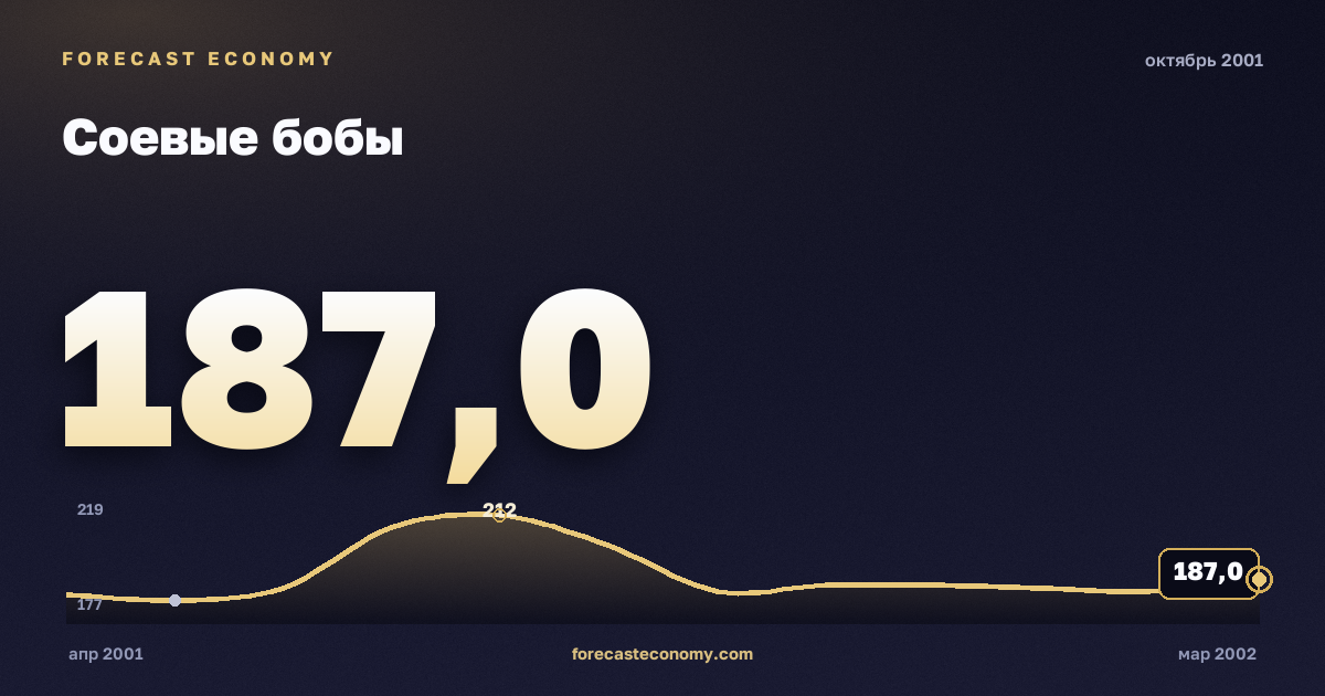 Соевые бобы за октябрь 2001 года — график со значением за месяц, источник Всемирный банк