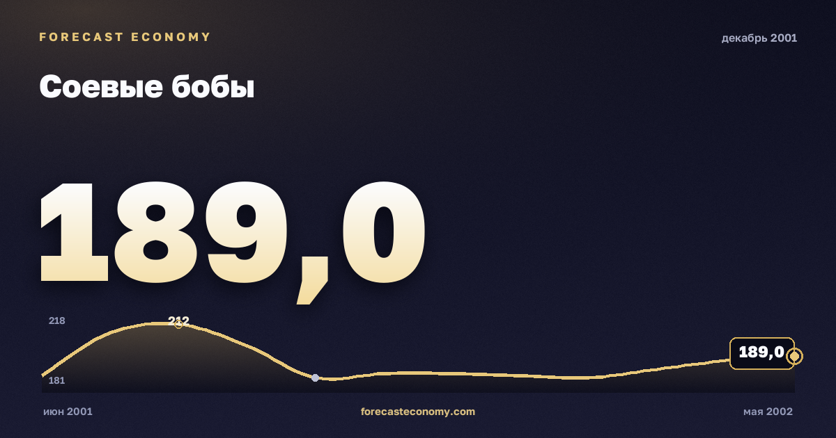Соевые бобы за декабрь 2001 года — график со значением за месяц, источник Всемирный банк