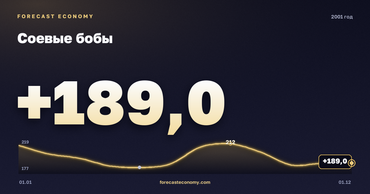 Соевые бобы в 2001 году — график, среднее за год 195,83 USD/т, источник Всемирный банк