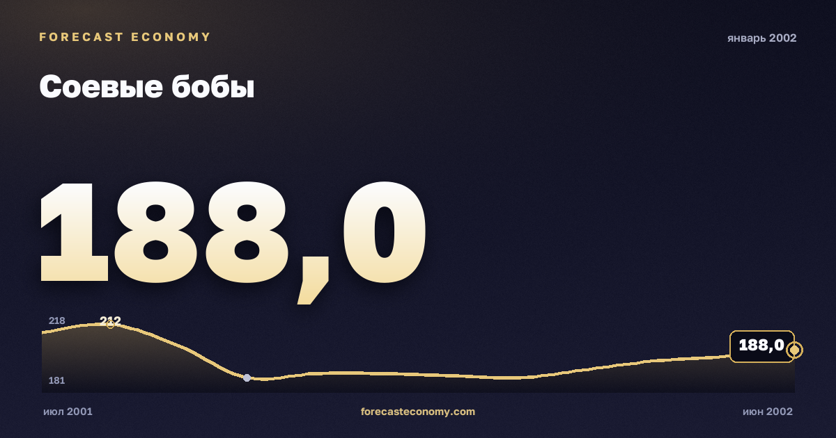 Соевые бобы за январь 2002 года — график со значением за месяц, источник Всемирный банк