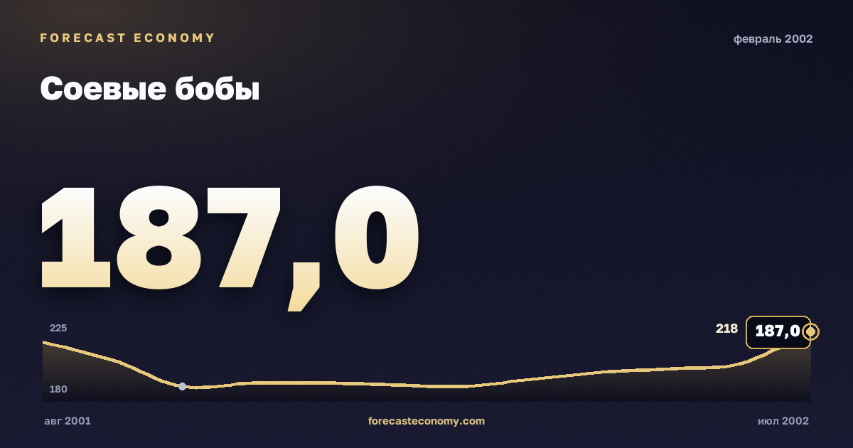 Соевые бобы за февраль 2002 года — график со значением за месяц, источник Всемирный банк