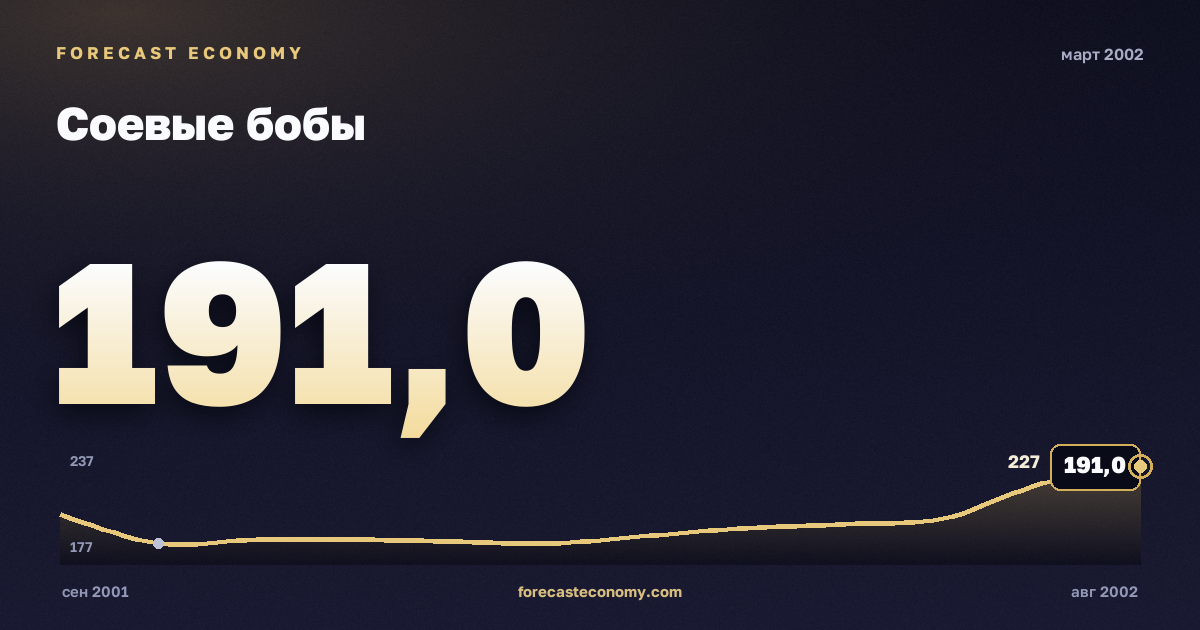 Соевые бобы за март 2002 года — график со значением за месяц, источник Всемирный банк