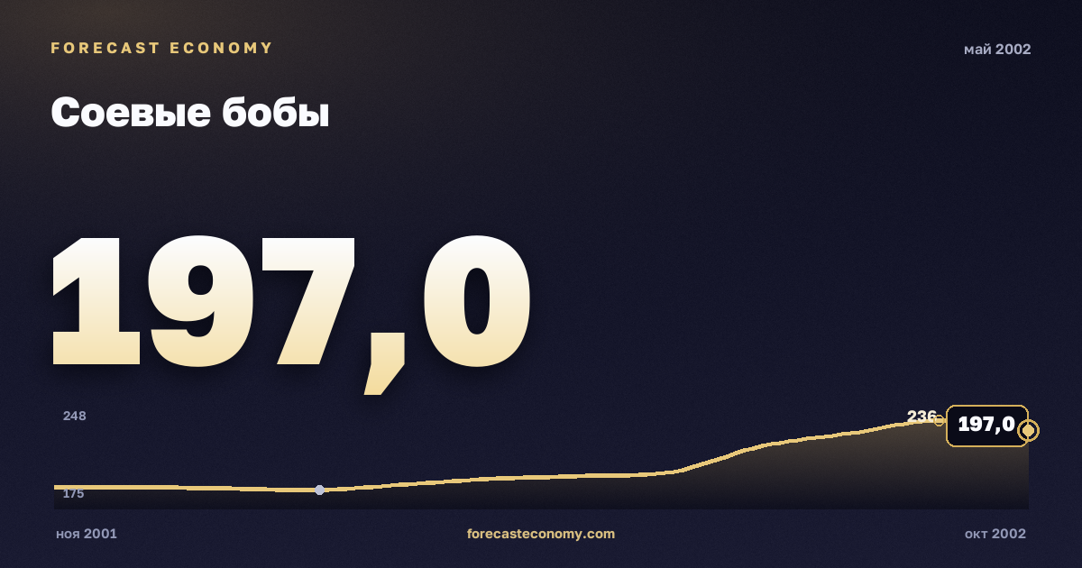 Соевые бобы за май 2002 года — график со значением за месяц, источник Всемирный банк