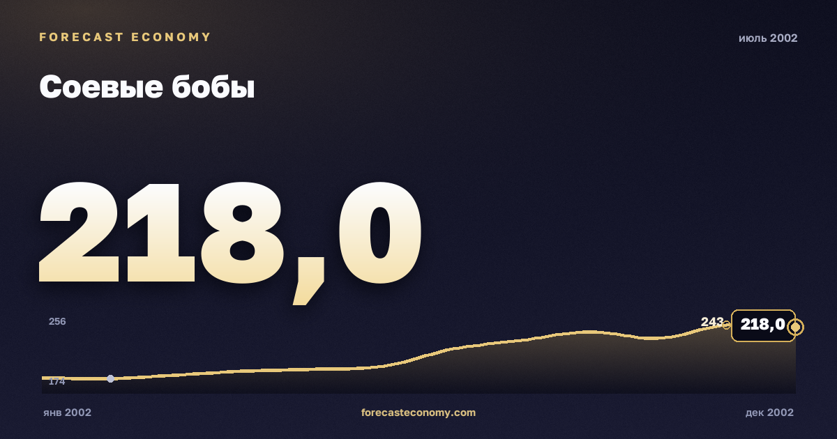 Соевые бобы за июль 2002 года — график со значением за месяц, источник Всемирный банк