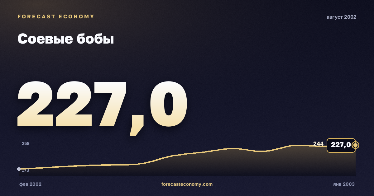 Соевые бобы за август 2002 года — график со значением за месяц, источник Всемирный банк