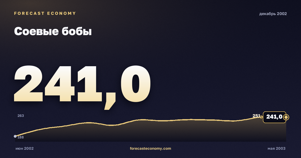 Соевые бобы за декабрь 2002 года — график со значением за месяц, источник Всемирный банк