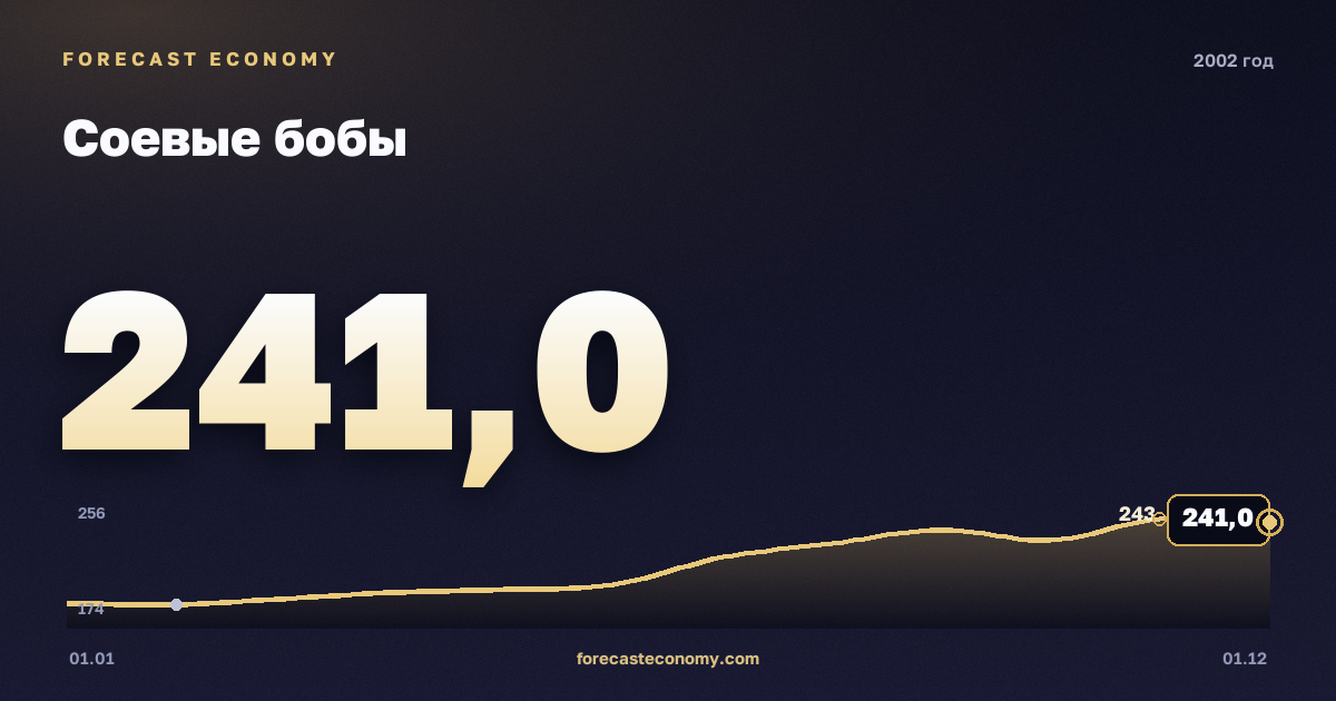 Соевые бобы в 2002 году — график, среднее за год 212,67 USD/т, источник Всемирный банк