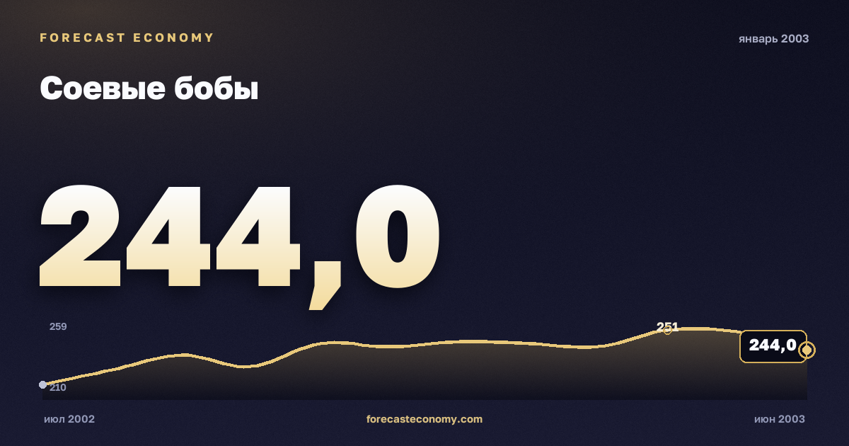 Соевые бобы за январь 2003 года — график со значением за месяц, источник Всемирный банк