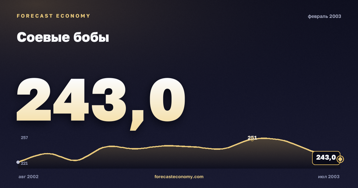 Соевые бобы за февраль 2003 года — график со значением за месяц, источник Всемирный банк