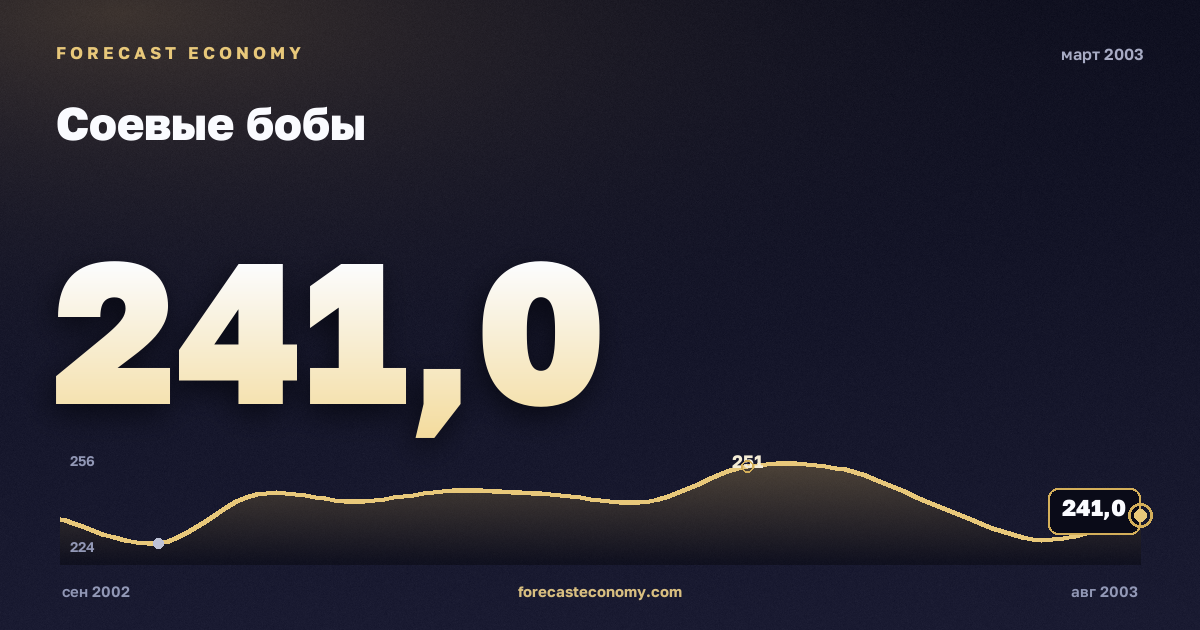 Соевые бобы за март 2003 года — график со значением за месяц, источник Всемирный банк