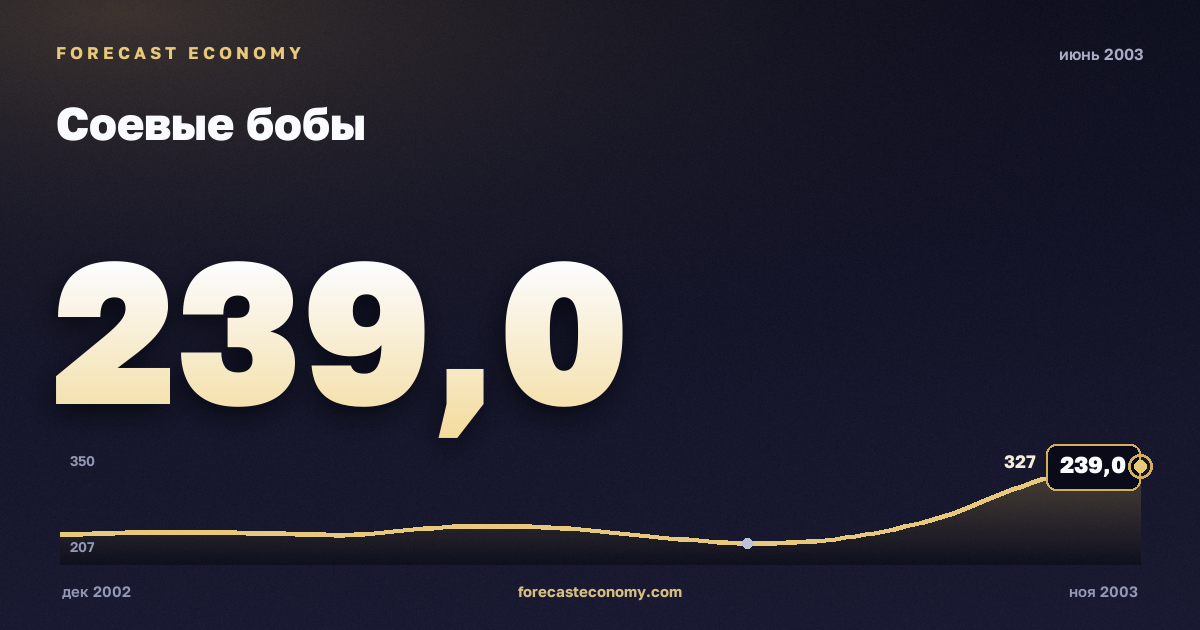 Соевые бобы за июнь 2003 года — график со значением за месяц, источник Всемирный банк