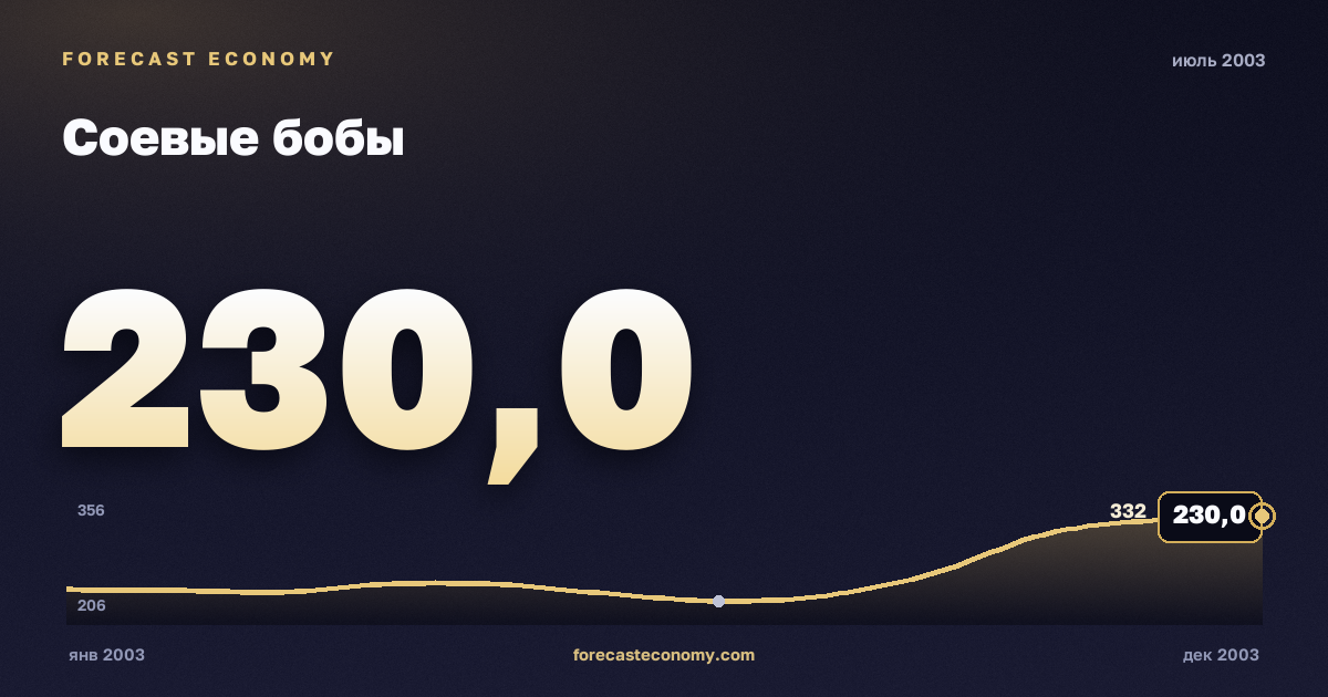 Соевые бобы за июль 2003 года — график со значением за месяц, источник Всемирный банк