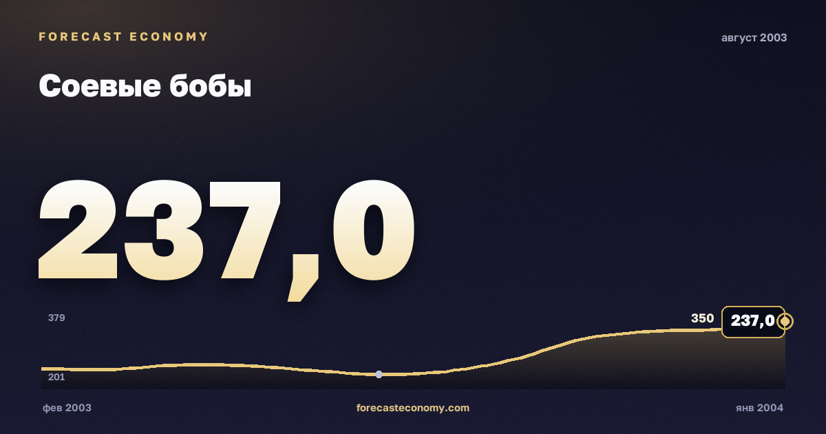 Соевые бобы за август 2003 года — график со значением за месяц, источник Всемирный банк