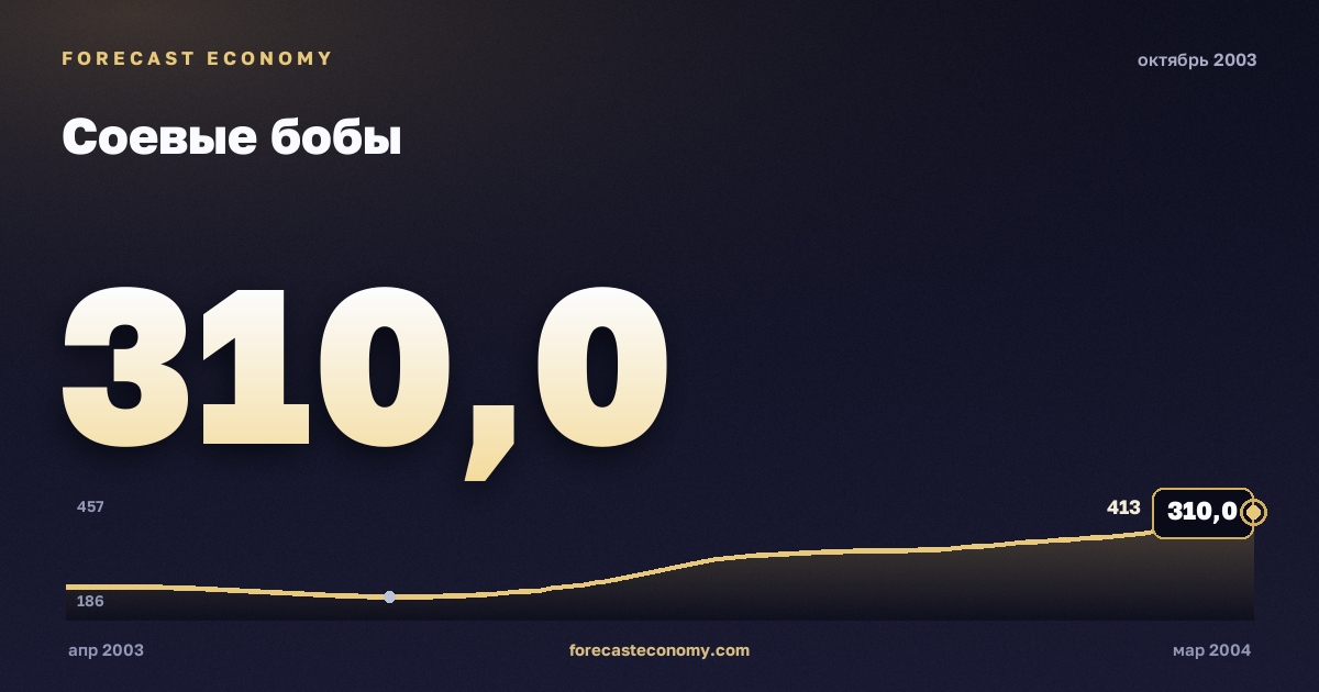 Соевые бобы за октябрь 2003 года — график со значением за месяц, источник Всемирный банк