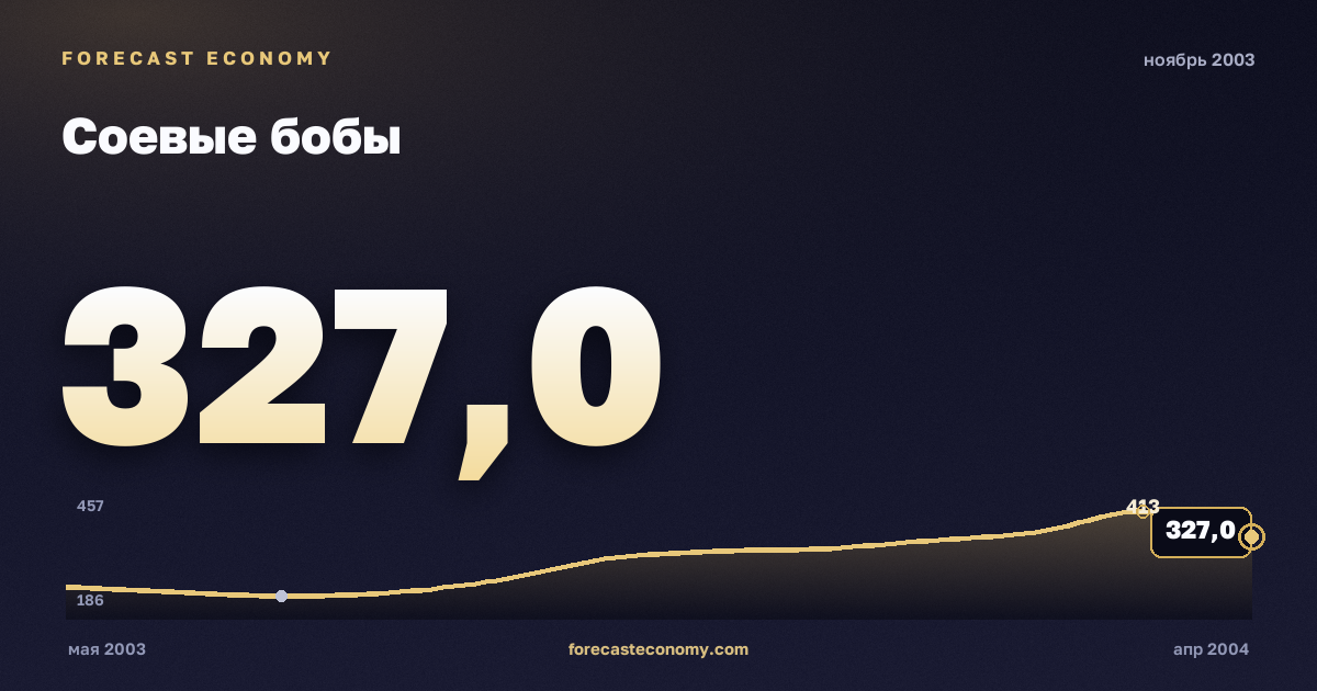Соевые бобы за ноябрь 2003 года — график со значением за месяц, источник Всемирный банк