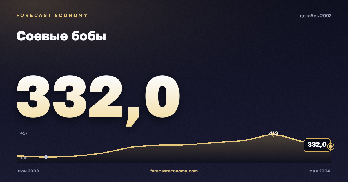 Соевые бобы за декабрь 2003 года — график со значением за месяц, источник Всемирный банк