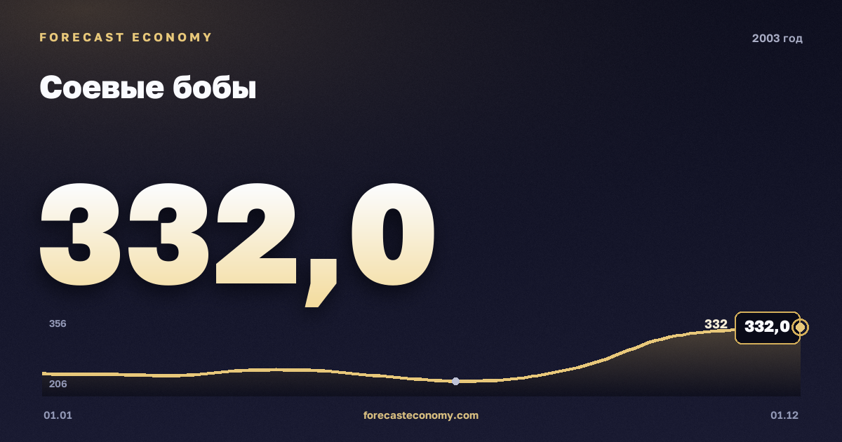Соевые бобы в 2003 году — график, среднее за год 264 USD/т, источник Всемирный банк